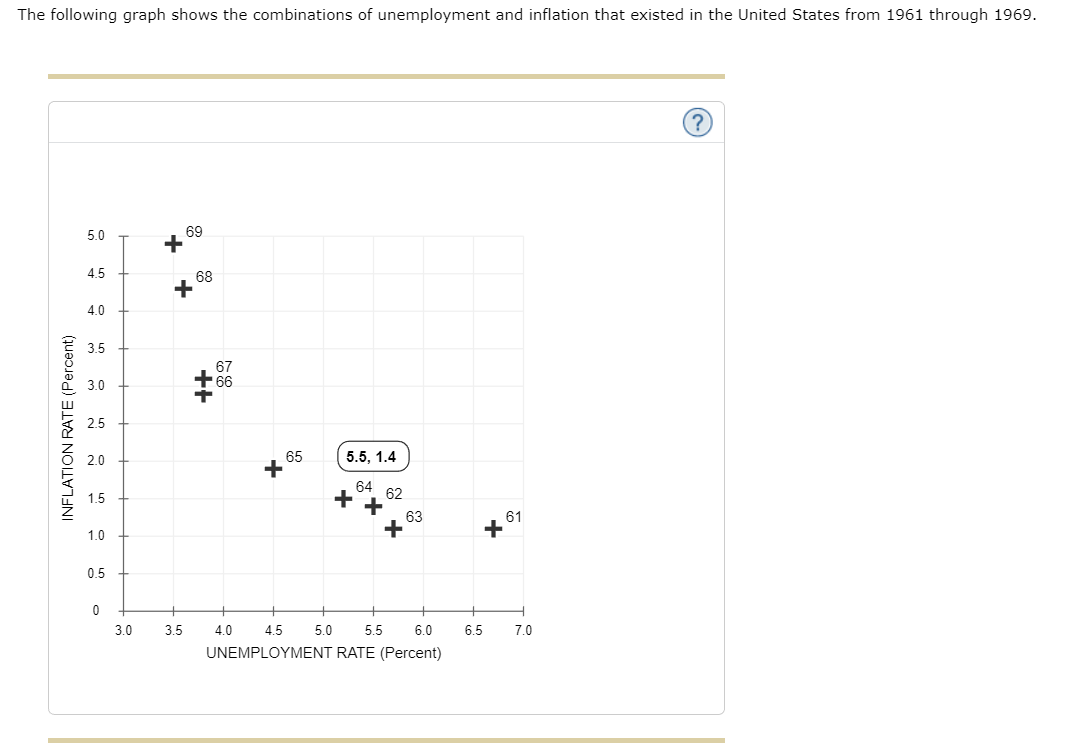 The following graph shows the combinations of unemployment and inflation that existed in the United States from 1961 through 1969.
NFLATION RATE (Percent)
5.0
4.5
4.0
3.5
2.5
2.0
1.5
1.0
0.5
0
3.0
*
3.5
69
68
++
67
66
*65
5.5, 1.4
64
+ 62
+
5.0
+
63
4.0 4.5
5.5
6.0
UNEMPLOYMENT RATE (Percent)
61
+
6.5
7.0