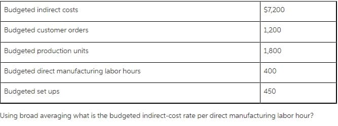 Budgeted indirect costs
$7,200
Budgeted customer orders
1,200
Budgeted production units
1,800
Budgeted direct manufacturing labor hours
400
Budgeted set ups
450
Using broad averaging what is the budgeted indirect-cost rate per direct manufacturing labor hour?