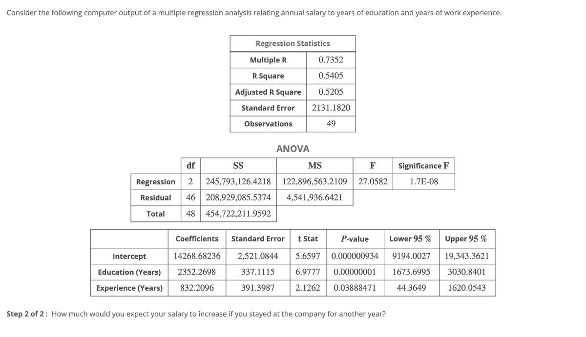 Consider the following computer output of a multiple regression analysis relating annual salary to years of education and years of work experience.
Regression Statistics
Multiple R
0.7352
R Square
0.5405
Adjusted R Square
0.5205
Standard Error
2131.1820
Observations
49
ANOVA
df
Regression 2 245,793,126.4218
SS
MS
F
Significance F
122,896,563.2109 27.0582
1.7E-08
Residual
Total
46 208,929,085.5374
48 454,722,211.9592
4,541,936.6421
Coefficients Standard Error
t Stat
P-value
Lower 95 %
Upper 95 %
Intercept
Education (Years)
14268.68236
2352.2698
2,521.0844
5.6597
0.000000934
9194.0027
19,343.3621
337.1115
6.9777 0.00000001
1673.6995
3030.8401
Experience (Years)
832.2096
391.3987
2.1262
0.03888471
44.3649
1620.0543
Step 2 of 2: How much would you expect your salary to increase if you stayed at the company for another year?
