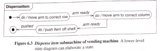 Dispenseltem
arm ready
do /move arm to correct row
do / move arm to correct column
pushed
arm ready
do / push item off shelf
Figure 6.3 Dispense item submachine of vending machine. A lower-level
state diagram can elaborate a state.
