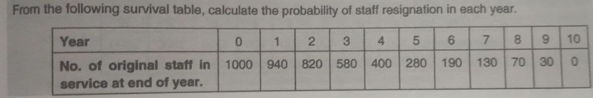 From the following survival table, calculate the probability of staff resignation in each year.
Year
0.
2
3
4
5.
6.
7.
8.
6.
10
30
0.
No. of original staff in 1000
service at end of year.
940
820
580
400 280
190
130
70
