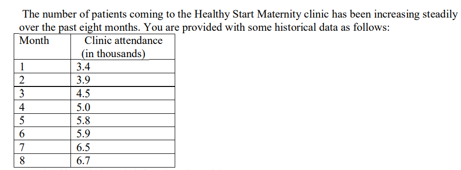 The number of patients coming to the Healthy Start Maternity clinic has been increasing steadily
over the past eight months. You are provided with some historical data as follows:
Month
Clinic attendance
1
alm
2
3
4
5
6
78
8
(in thousands)
3.4
3.9
4.5
5.0
5.8
5.9
6.5
6.7