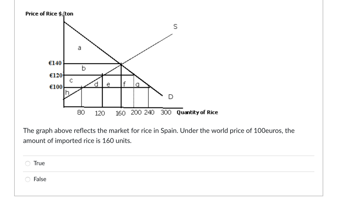 Price of Rice $/ton
True
€140
False
€120
€100
a
b
f
S
The graph above reflects the market for rice in Spain. Under the world price of 100euros, the
amount of imported rice is 160 units.
80 120 160 200 240 300 Quantity of Rice