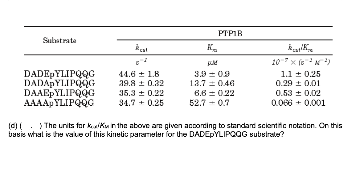 PTP1B
Substrate
kcat
Km.
kcat/Km
UM
10-7 x (s-1 M)
DADEPYLIPQQG
DADAPYLIPQQG
DAAEP YLIPQQG
AAAAPYLIPQQG
44.6 + 1.8
39.8 + 0.32
3.9 + 0.9
13.7 + 0.46
1.1 + 0.25
0.29 + 0.01
35.3 + 0.22
6.6 + 0.22
0.53 + 0.02
34.7 + 0.25
52.7 + 0.7
0.066 + 0.001
) The units for kcat/KM in the above are given according to standard scientific notation. On this
(d) (
basis what is the value of this kinetic parameter for the DADEPYLIPQQG substrate?
