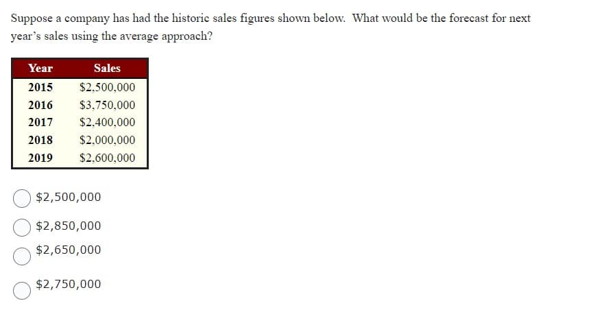 Suppose a company has had the historic sales figures shown below. What would be the forecast for next
year's sales using the average approach?
Year
Sales
2015 $2,500,000
2016 $3,750,000
2017 $2,400,000
2018 $2,000,000
2019 $2,600,000
$2,500,000
$2,850,000
$2,650,000
$2,750,000