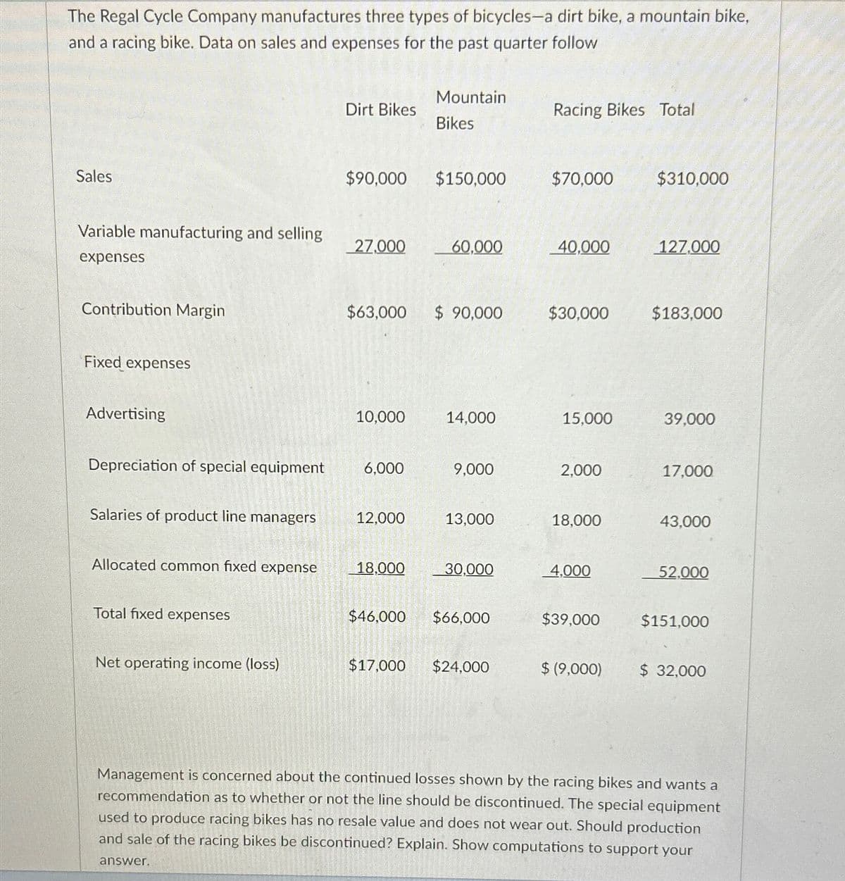 The Regal Cycle Company manufactures three types of bicycles-a dirt bike, a mountain bike,
and a racing bike. Data on sales and expenses for the past quarter follow
Sales
Dirt Bikes
Mountain
Bikes
Racing Bikes Total
$90,000
$150,000
$70,000
$310,000
Variable manufacturing and selling
27,000
60,000
40,000
127,000
expenses
Contribution Margin
$63,000
$ 90,000
$30,000
$183,000
Fixed expenses
Advertising
10,000
14,000
15,000
39,000
Depreciation of special equipment
6,000
9,000
2,000
17,000
Salaries of product line managers
12,000
13,000
18,000
43,000
Allocated common fixed expense
18,000
30,000
4,000
52,000
Total fixed expenses
$46,000
$66,000
$39,000
$151,000
Net operating income (loss)
$17,000
$24,000
$ (9,000) $ 32,000
Management is concerned about the continued losses shown by the racing bikes and wants a
recommendation as to whether or not the line should be discontinued. The special equipment
used to produce racing bikes has no resale value and does not wear out. Should production
and sale of the racing bikes be discontinued? Explain. Show computations to support your
answer.