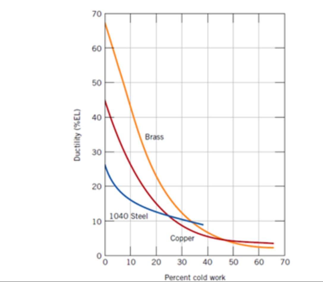 Ductility (%EL)
70
60
50
40
30
20
10
Brass
1040 Steel
10
20
Copper
30 40 50
Percent cold work
60
70