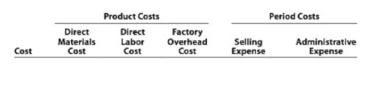 Product Costs
Period Costs
Direct
Materials
Cost
Direct
Labor
Cost
Factory
Overhead
Cost
Selling
Еxpense
Administrative
Cost
Expense
