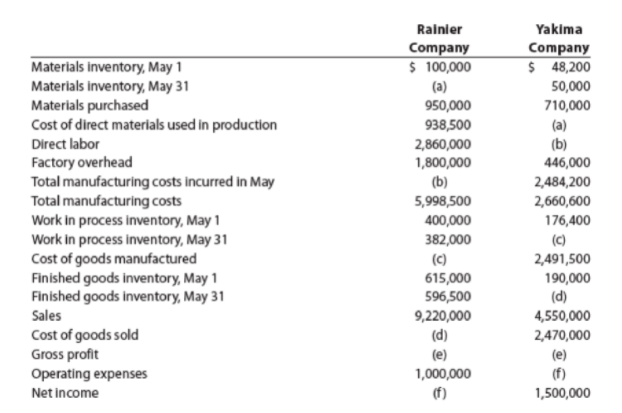 Rainler
Yakima
Company
$ 100,000
Company
$ 48,200
Materials inventory, May 1
Materials inventory, May 31
Materials purchased
Cost of direct materials used in production
(a)
50,000
950,000
938,500
710,000
(a)
(b)
446,000
Direct labor
2,860,000
1,800,000
(b)
5,998,500
Factory overhead
Total manufacturing costs incurred in May
Total manufacturing costs
Work in process inventory, May 1
Work in process inventory, May 31
Cost of goods manufactured
Finished goods inventory, May 1
Finished goods inventory, May 31
Sales
2,484,200
2,660,600
400,000
176,400
382,000
(c)
(c)
615,000
596,500
9,220,000
(d)
2,491,500
190,000
(d)
4,550,000
Cost of goods sold
Gross profit
Operating expenses
2,470,000
(e)
(e)
(f)
1,000,000
(f)
Net income
1,500,000
