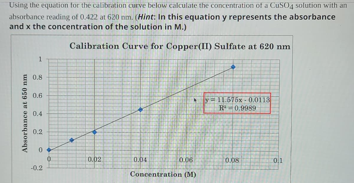 Using the equation for the calibration curve below calculate the concentration of a CuSO4 solution with an
absorbance reading of 0.422 at 620 nm. (Hint: In this equation y represents the absorbance
and x the concentration of the solution in M.)
Calibration Curve for Copper(II) Sulfate at 620 nm
0.8
0.6
y = 11.575x - 0.0113
R2 = 0.9989
0.4
0.2
0.02
0.04
0.06
0.08
0,1
-0.2
Concentration (M)
Absorbance at 650 nm
