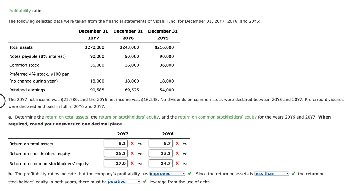 Profitability ratios
The following selected data were taken from the financial statements of Vidahill Inc. for December 31, 20Y7, 20Y6, and 20Y5:
December 31 December 31
20Y7
20Y6
December 31
20Y5
Total assets
$270,000
$243,000
$216,000
Notes payable (8% interest)
90,000
90,000
90,000
Common stock
36,000
36,000
36,000
Preferred 4% stock, $100 par
(no change during year)
18,000
Retained earnings
90,585
18,000
69,525
18,000
54,000
The 2017 net income was $21,780, and the 20Y6 net income was $16,245. No dividends on common stock were declared between 20Y5 and 20Y7. Preferred dividends
were declared and paid in full in 20Y6 and 20Y7.
a. Determine the return on total assets, the return on stockholders' equity, and the return on common stockholders' equity for the years 20Y6 and 20Y7. When
required, round your answers to one decimal place.
20Y7
20Y6
Return on total assets
8.1 X %
6.7 X %
Return on stockholders' equity
15.1 X %
13.1 X %
Return on common stockholders' equity
17.0 X %
14.7 X %
b. The profitability ratios indicate that the company's profitability has improved
✓. Since the return on assets is less than
the return on
stockholders' equity in both years, there must be positive
leverage from the use of debt.