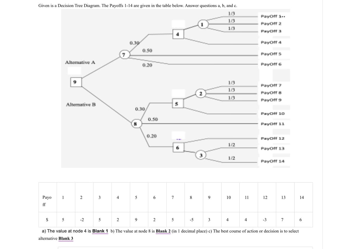 Given is a Decision Tree Diagram. The Payoffs 1-14 are given in the table below. Answer questions a, b, and c.
1/3
PayOff 5..
1/3
PayOff 2
1/3
PayOff 3
0.30
0.50
PayOff 4
PayOff 5
Alternative A
0.20
PayOff 6
Alternative B
0.30
0.50
1/3
PayOff 7
1/3
2
PayOff 8
1/3
PayOff 9
5
PayOff 10
PayOff 11
0.20
PayOff 12
1/2
6
PayOff 13
3
1/2
PayOff 14
Payo
1
2
3
5
6
7
8
9
10
11
12
13
14
ff
$
5
-2
5
2
9
2
5
-5
3
4
4
-3
7
6
a) The value at node 4 is Blank 1 b) The value at node 8 is Blank 2 (in 1 decimal place) c) The best course of action or decision is to select
alternative Blank 3