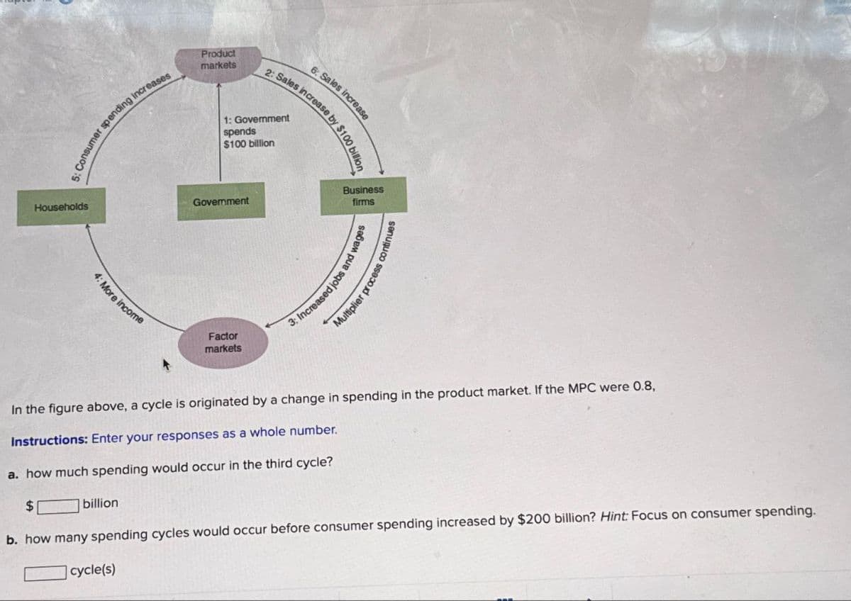 Households
her spending increase:
4: More income
Product
markets
2: Sales increase by $100 b
6: Sales increase
1: Government
spends
$100 billion
Government
Factor
markets
Business
firms
3: Increased jobs and w
Multiplier proces
In the figure above, a cycle is originated by a change in spending in the product market. If the MPC were 0.8,
Instructions: Enter your responses as a whole number.
a. how much spending would occur in the third cycle?
$
billion
b. how many spending cycles would occur before consumer spending increased by $200 billion? Hint: Focus on consumer spending.
cycle(s)