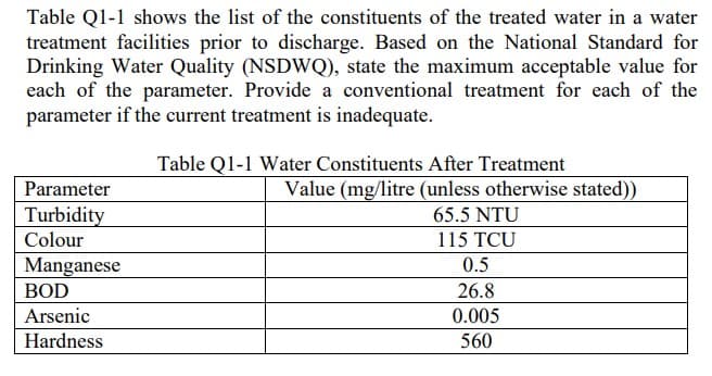 Table Q1-1 shows the list of the constituents of the treated water in a water
treatment facilities prior to discharge. Based on the National Standard for
Drinking Water Quality (NSDWQ), state the maximum acceptable value for
each of the parameter. Provide a conventional treatment for each of the
parameter if the current treatment is inadequate.
Table Q1-1 Water Constituents After Treatment
Value (mg/litre (unless otherwise stated))
65.5 NTU
115 TCU
Parameter
Turbidity
Colour
Manganese
0.5
BOD
26.8
Arsenic
0.005
Hardness
560
