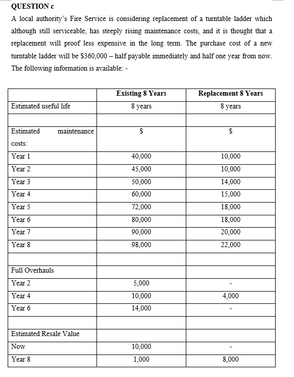 QUESTION C
A local authority's Fire Service is considering replacement of a turntable ladder which
although still serviceable, has steeply rising maintenance costs, and it is thought that a
replacement will proof less expensive in the long term. The purchase cost of a new
turntable ladder will be $360,000 - half payable immediately and half one year from now.
The following information is available: -
Existing 8 Years
8 years
Replacement 8 Years
8 years
Estimated useful life
Estimated
costs:
Year 1
40,000
10,000
Year 2
45,000
10,000
Year 3
50,000
14,000
Year 4
60,000
15,000
Year 5
72,000
18,000
Year 6
80,000
18,000
Year 7
90,000
20,000
Year 8
98,000
22,000
Full Overhauls
Year 2
5,000
Year 4
10,000
4,000
Year 6
14,000
Estimated Resale Value
Now
10,000
Year 8
1,000
maintenance
8,000