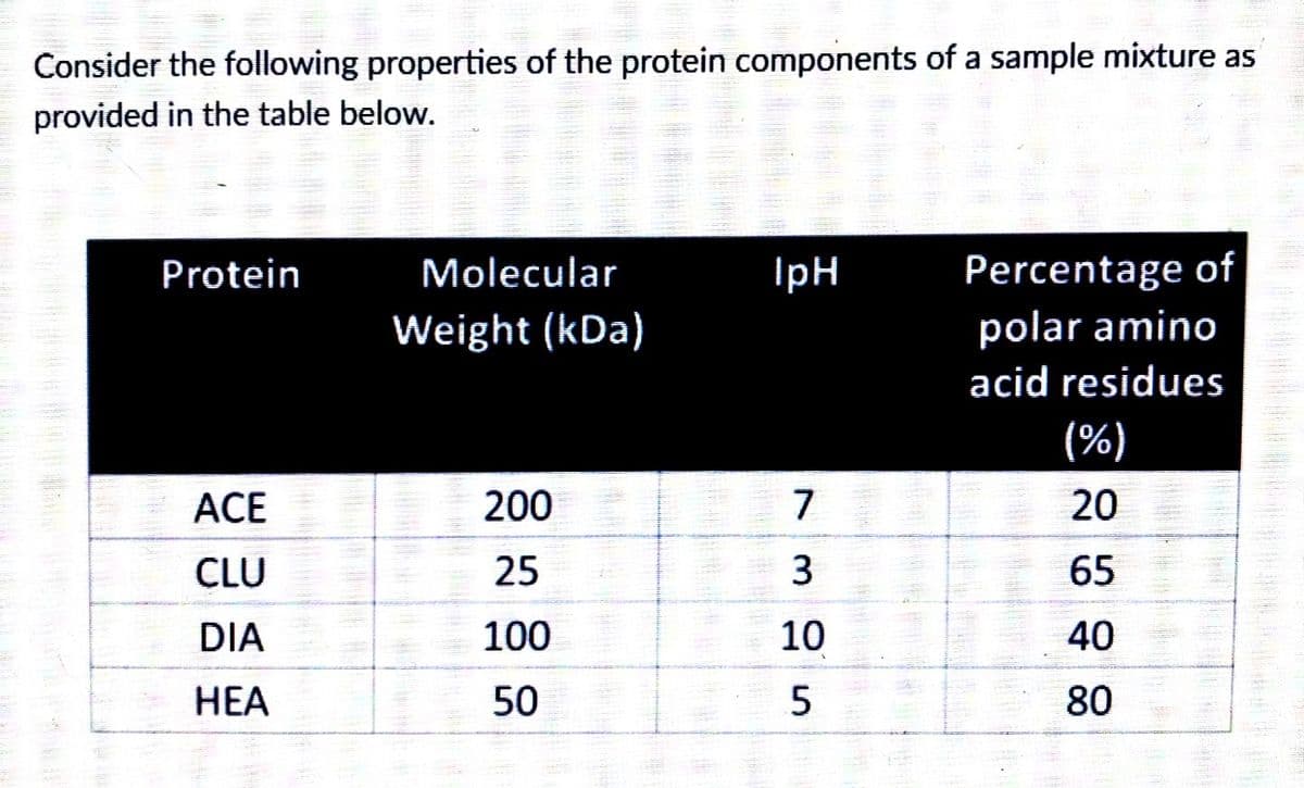 Consider the following properties of the protein components of a sample mixture as
provided in the table below.
Protein
Molecular
IpH
Percentage of
polar amino
acid residues
Weight (kDa)
(%)
АСЕ
200
7
20
CLU
25
65
DIA
100
10
40
НЕА
50
80
