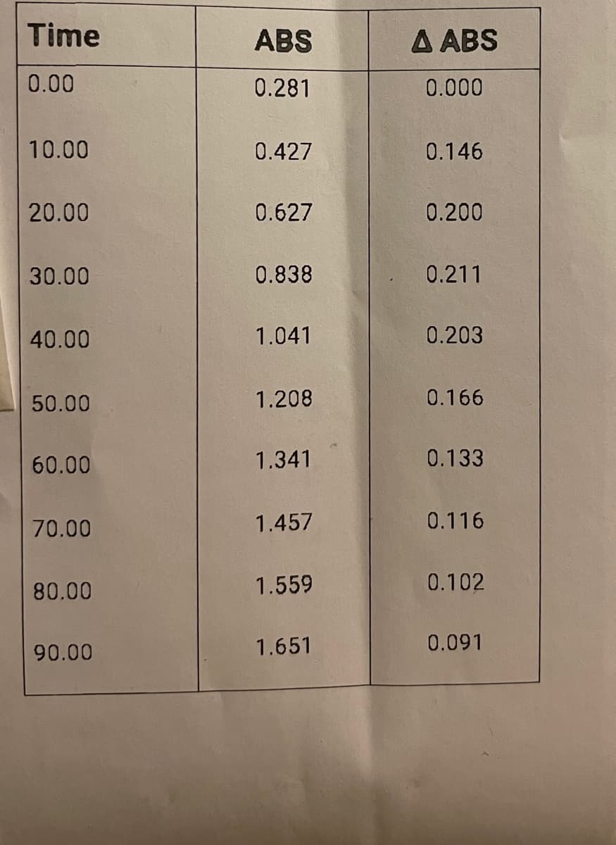 Time
0.00
10.00
20.00
30.00
40.00
50.00
60.00
70.00
80.00
90.00
ABS
0.281
0.427
0.627
0.838
1.041
1.208
1.341
1.457
1.559
1.651
A ABS
0.000
0.146
0.200
0.211
0.203
0.166
0.133
0.116
0.102
0.091