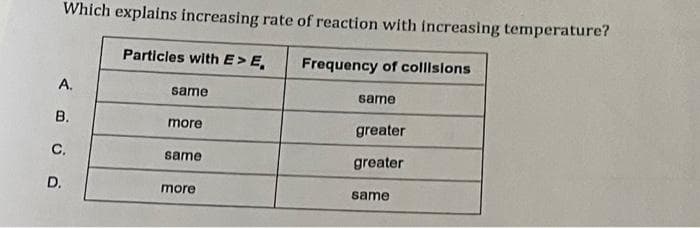 Which explains increasing rate of reaction with increasing temperature?
Frequency of collisions
A.
B.
C.
D.
Particles with E> E,
same
more
same
more
same
greater
greater
same