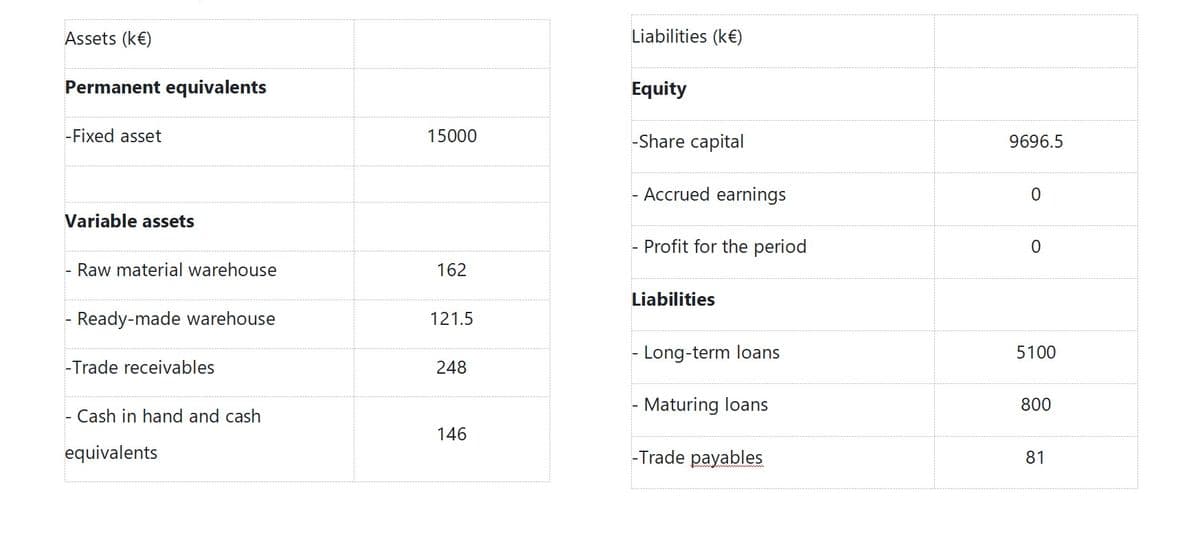 Assets (k€)
Permanent equivalents
-Fixed asset
Variable assets
-
Raw material warehouse
Ready-made warehouse
-Trade receivables
- Cash in hand and cash
equivalents
15000
162
121.5
248
146
Liabilities (k€)
Equity
-Share capital
Accrued earnings
- Profit for the period
Liabilities
- Long-term loans
Maturing loans
-Trade payables
9696.5
0
0
5100
800
81
