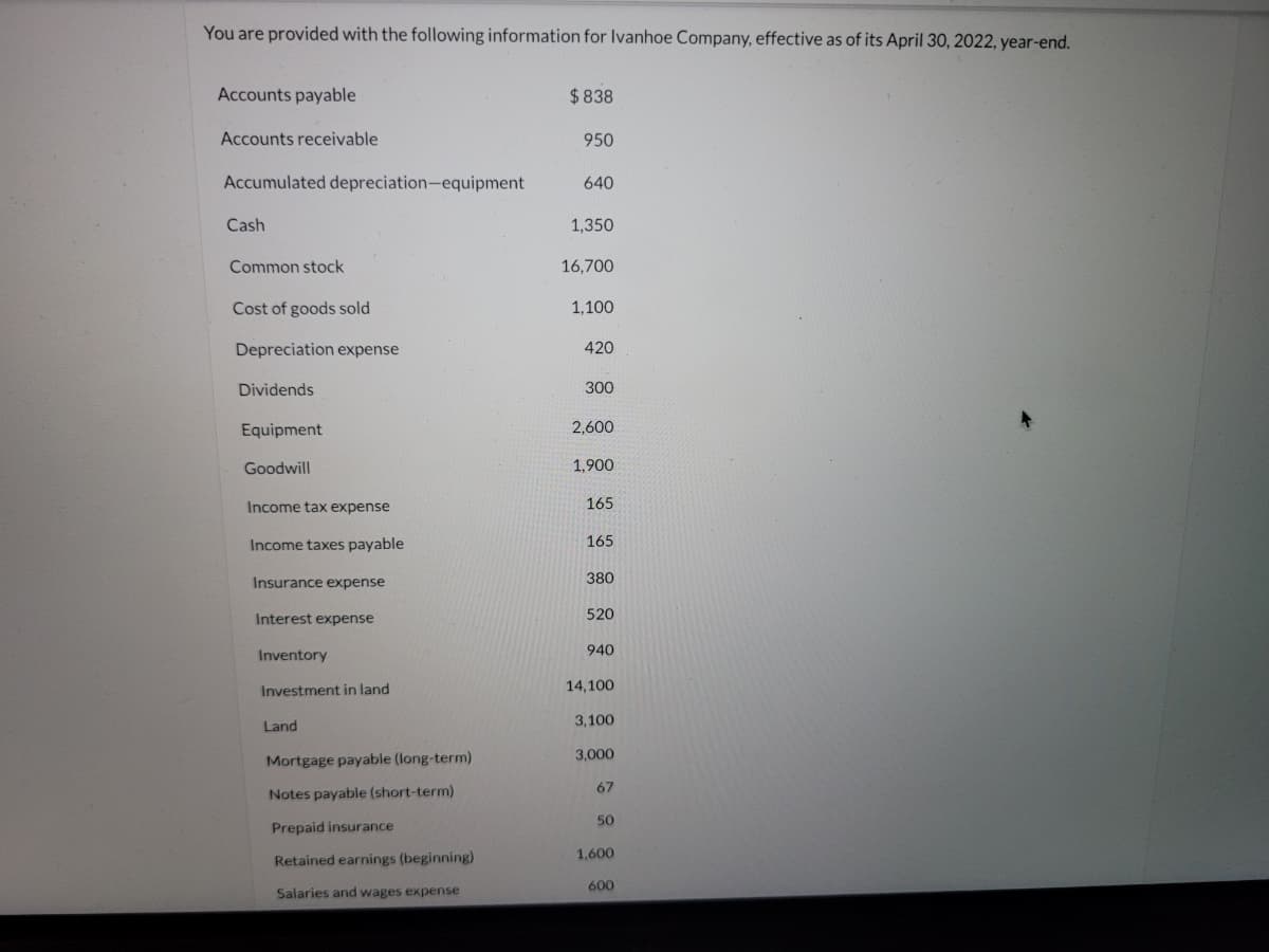 You are provided with the following information for Ivanhoe Company, effective as of its April 30, 2022, year-end.
Accounts payable
$838
Accounts receivable
950
Accumulated depreciation-equipment
640
Cash
1,350
Common stock
16,700
Cost of goods sold
1,100
Depreciation expense
420
Dividends
300
Equipment
2,600
Goodwill
1,900
Income tax expense
165
Income taxes payable
165
Insurance expense
380
Interest expense
520
940
Inventory
Investment in land
14,100
Land
3,100
3,000
Mortgage payable (long-term)
67
Notes payable (short-term)
50
Prepaid insurance
1,600
Retained earnings (beginning)
600
Salaries and wages expense
