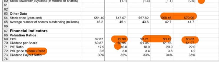 60 Stock issuance(buyback) (in millions of shares)
61
62
63 Other Data
64 Stock price (year-end)
65 Average number of shares outstanding (millions)
$51.40
$47.67
S57.82
$68.45
$79.90
46.2
45.1
43.8
42.7
41.7
66
67 Financial Indicators
68 Valuation Ratios
69 EPS
$2 98
$O 95
16.0
$3 21
$1.05
18.0
$3. 42
$1.16
20.0
$2.87
$3 63
70 Dividend per Share
71 PE Ratio
72 P/B (price to book) Ratio
73 Dividend Payout Ratio
$0.87
17.9
3.5
30%
$1.27
22.0
3.0
3.4
3.8
4.2
32%
33%
34%
35%
74
