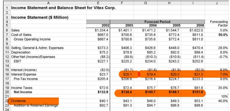 A
H.
1 Income Statement and Balance Sheet for Vitex Corp.
3 Income Statement ($ Million)
Forecast Period
2004
$1,471.2
Forecasting
Factor
2002
$1,334.4
$667.0
$667.4
2006
$1,622.0
$811.0
$811.0
2005
$1,544.7
6 Sales
7 Cost of Sales
8 Gross Operating Income
2003
$1,401.1
$700.6
$700.6
5.0%
S735.6
$772.4
50.0%
$735.6
$772.4
9.
10 Selling, General & Admn. Expenses
11 Depreciation
12 Other Net (IncomeVExpenses
$373.3
$406.3
$426.6
$448.0
$470.4
29.0%
$92.0
$75.2
($8.2)
$227.1
$789
(S9.8)
$225.2
$85.2
$99.4
8.0%
($10.3)
($10.8)
$243.2
($11.4)
-0.7%
13 EBIT
$234.0
$252.6
14
($2.0)
$23.7
$205.4
(S1.7)
($1.8)
($1.9)
($2.0)
6.0%
15 Interest (Income)
16 Interest Expense
17 Pre-Tax Income
$20.1
$206.8
7.0%
$20.3
$224.7
$19.4
$21,3
$216.4
$233.3
9.0%
18
$78.7
$146.1
S81.6
$151.6
19 Income Taxes
S72.6
$72.4
S75.7
35.0%
20 Net Income
21
22 Dividends
23 Adaton to Retained Eamings
$132.8
$134.4
$140.7
10%
$40.1
$43.1
$46.0
$49.3
$53.1
40.0%
$92.7
$91.3
$94.7
$96.8
$98.6
24
