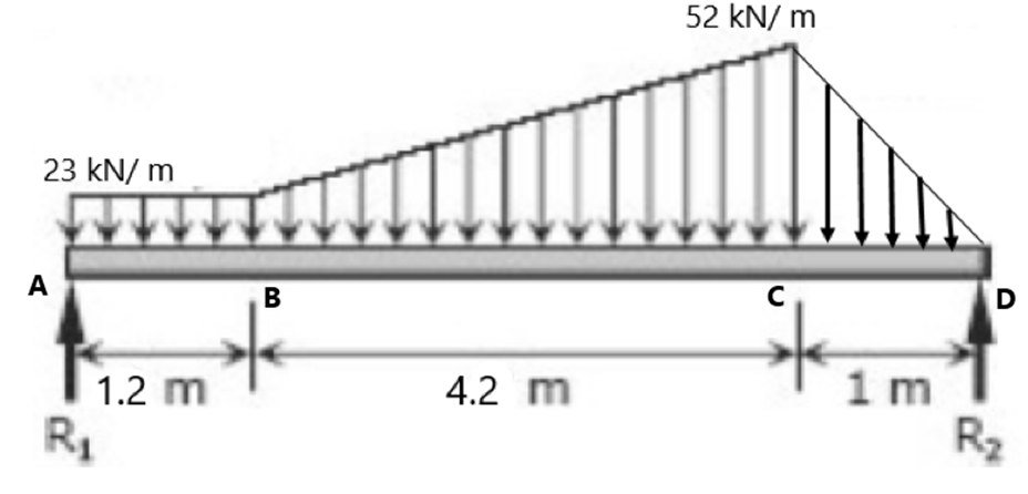 52 kN/ m
23 kN/ m
A
B
1 m
R2
1.2 m
4.2 m
R1
