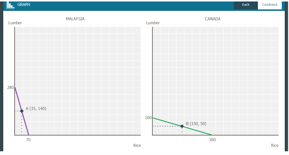 GRAPH
Lumber
280
A (35, 140)
70
MALAYSIA
Rice
Lumber
100
CANADA
B (150, 50)
300
Each
Combined
Rice