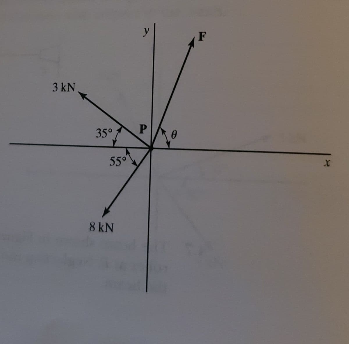 y
F
3 kN
35°
55°
8 kN
