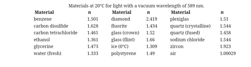 Materials at 20°C for light with a vacuum wavelength of 589 nm.
Material
n
Material
n
Material
benzene
1.501
diamond
plexiglas
carbon disulfide
1.628
fluorite
quartz (crystalline)
carbon tetrachloride 1.461
glass (crown)
quartz (fused)
ethanol
1.361
glass (flint)
sodium chloride
glycerine
1.473
ice (0°C)
zircon
water (fresh)
1.333
polystyrene
air
2.419
1.434
1.52
1.66
1.309
1.49
n
1.51
1.544
1.458
1.544
1.923
1.00029