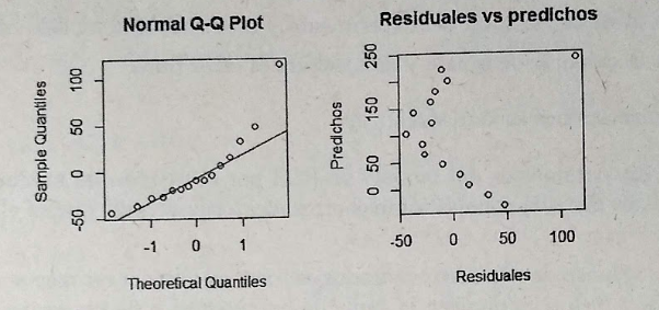 Sample Quantiles
100
50
0
-50
Normal Q-Q Plot
Pooooooo
-1 0
Theoretical Quantiles
Predichos
250
150
0 50
Residuales vs predichos
O
00
O
-50 0 50
Residuales
100