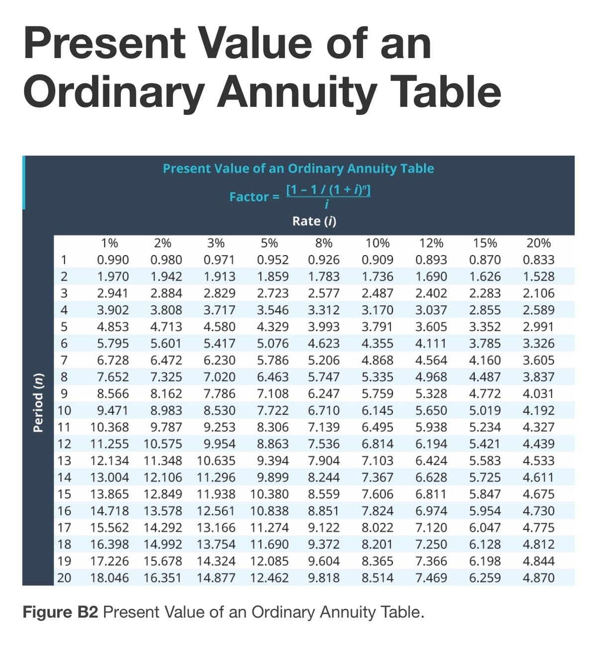 Present Value of an
Ordinary Annuity Table
Rate (i)
1%
3%
5%
8%
10%
12%
15%
20%
2%
0.990 0.980
1.970 1.942
0.971
0.952
0.926
0.909 0.893 0.870
0.833
1.913
1.859
1.783
1.736 1.690 1.626
1.528
2.941 2.884
2.829
2.723
2.577 2.487 2.402 2.283
2.106
3.902 3.808
3.717
3.546
3.312
3.170 3.037 2.855
2.589
4.853 4.713
4.580
4.329
3.993
3.791
3.605 3.352
2.991
5.795 5.601
5.417
5.076
4.623
4.355
4.111 3.785
3.326
6.728 6.472
6.230
5.786
5.206 4.868
4.564
4.160
3.605
7.652
7.325
7.020
6.463
5.747
5.335
4.968 4.487
3.837
9
8.566
8.162
7.786 7.108 6.247
5.759
5.328 4.772
4.031
10
9.471
8.983
8.530
7.722
6.710
6.145 5.650
5.019 4.192
11
10.368
9.787 9.253
8.306
7.139
6.495 5.938
5.234
4.327
12
11.255 10.575 9.954
8.863
7.536 6.814
6.194
5.421
4.439
13
12.134
11.348 10.635
9.394
7.904
7.103
6.424
5.583 4.533
14
13.004
9.899 8.244
7.367
6.628
5.725
4.611
15
13.865 12.849
12.106 11.296
11.938 10.380 8.559
12.561 10.838 8.851
7.606 6.811 5.847
4.675
16
14.718 13.578
7.824
6.974 5.954
4.730
7.120 6.047
4.775
6.128
4.812
17 15.562 14.292 13.166 11.274 9.122
8.022
18 16.398 14.992 13.754 11.690 9.372 8.201 7.250
19 17.226 15.678 14.324 12.085 9.604 8.365 7.366 6.198
20 18.046 16.351 14.877 12.462 9.818 8.514
4.844
7.469
6.259
4.870
Figure B2 Present Value of an Ordinary Annuity Table.
Period (n)
Present Value of an Ordinary Annuity Table
[1 - 1 / (1 + i)"]
Factor
12345678