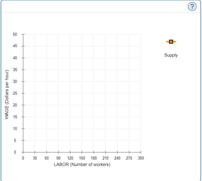 WAGE (Dollars per hour)
50
45
40
35
30
25
20
15
10
5
0
0
30
60
90 120 150 180 210
LABOR (Number of workers)
240 270
300
Supply
?