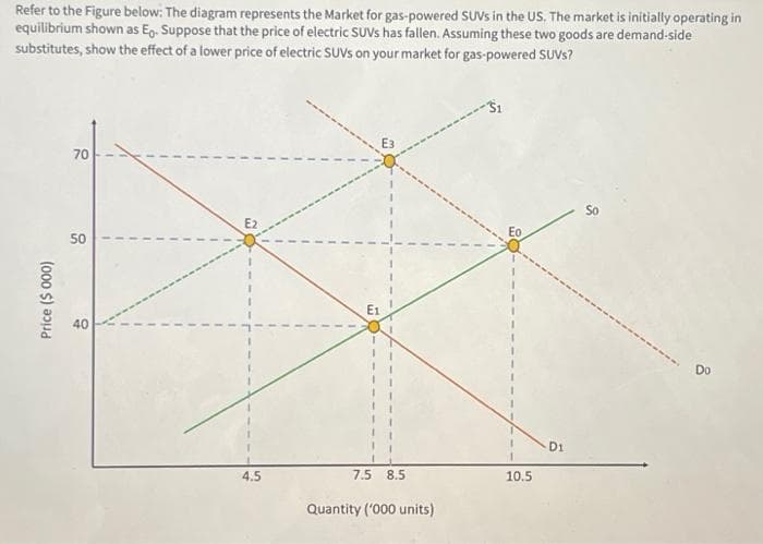 Refer to the Figure below: The diagram represents the Market for gas-powered SUVs in the US. The market is initially operating in
equilibrium shown as Eo. Suppose that the price of electric SUVs has fallen. Assuming these two goods are demand-side
substitutes, show the effect of a lower price of electric SUVs on your market for gas-powered SUVs?
Price ($ 000)
70
50
40
4.5
E
7.5 8.5
Quantity ('000 units)
Eo
10.5
D1
8
Do