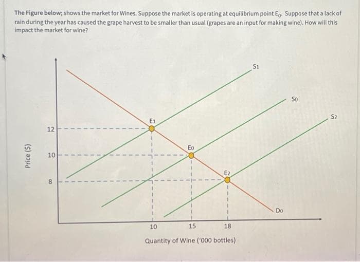 The Figure below; shows the market for Wines. Suppose the market is operating at equilibrium point E. Suppose that a lack of
rain during the year has caused the grape harvest to be smaller than usual (grapes are an input for making wine). How will this
impact the market for wine?
Price ($)
12
10
8
00
I
I
1
I
T
T
1
1
1
E1
Eo
E2
10
15
18
Quantity of Wine ('000 bottles)
S1
Do
8
S2