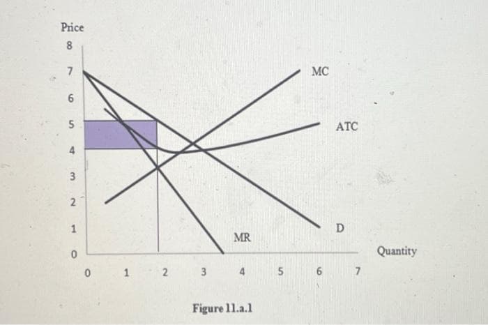 Price
8
7
6
5
3
2
1
0
0
1
2
3
MR
4
Figure 11.a.1
5
MC
6
ATC
D
7
Quantity