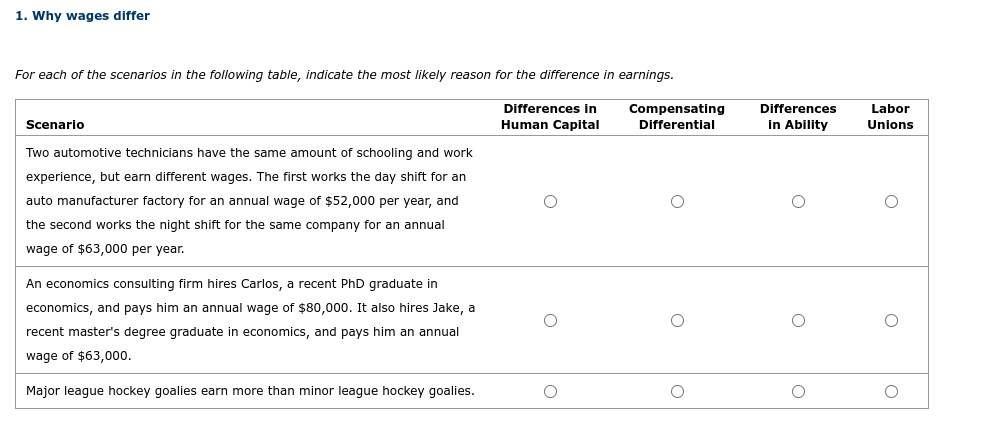 1. Why wages differ
For each of the scenarios in the following table, indicate the most likely reason for the difference in earnings.
Scenario
Two automotive technicians have the same amount of schooling and work
experience, but earn different wages. The first works the day shift for an
auto manufacturer factory for an annual wage of $52,000 per year, and
the second works the night shift for the same company for an annual
wage of $63,000 per year.
An economics consulting firm hires Carlos, a recent PhD graduate in
economics, and pays him an annual wage of $80,000. It also hires Jake, a
recent master's degree graduate in economics, and pays him an annual
wage of $63,000.
Major league hockey goalies earn more than minor league hockey goalies.
Differences in
Human Capital
Compensating
Differential
O
Differences
in Ability
O
O
Labor
Unions
O
O
O