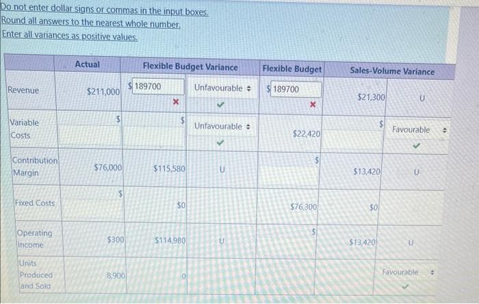 Do not enter dollar signs or commas in the input boxes.
Round all answers to the nearest whole number.
Enter all variances as positive values.
Revenue
Variable
Costs
Contribution
Margin
Fixed Costs
Operating
Income
Units
Produced
and Sold
Actual
$211,000
S
$76,000
$
$300
8,900
Flexible Budget Variance
Unfavourable
$189700
x
$115,580
SO
$114,980
0
Unfavourable
U
U
Flexible Budget
$189700
x
$22,420
$76,300
Sales-Volume Variance
$21,300
$13,420
$0
$13,420
Favourable
U
U
U
Favourable
•