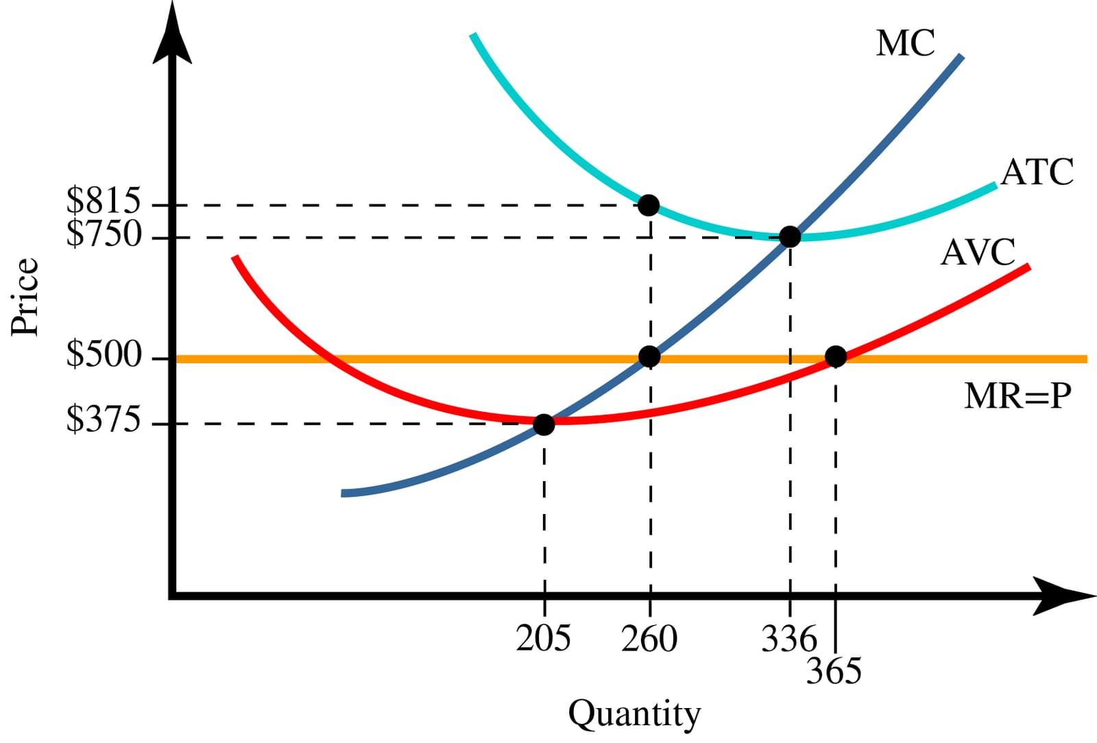 MC
ATC
$815
$750
AVC
$500
MR=P
$375
205
336
365
260
Quantity
Price
