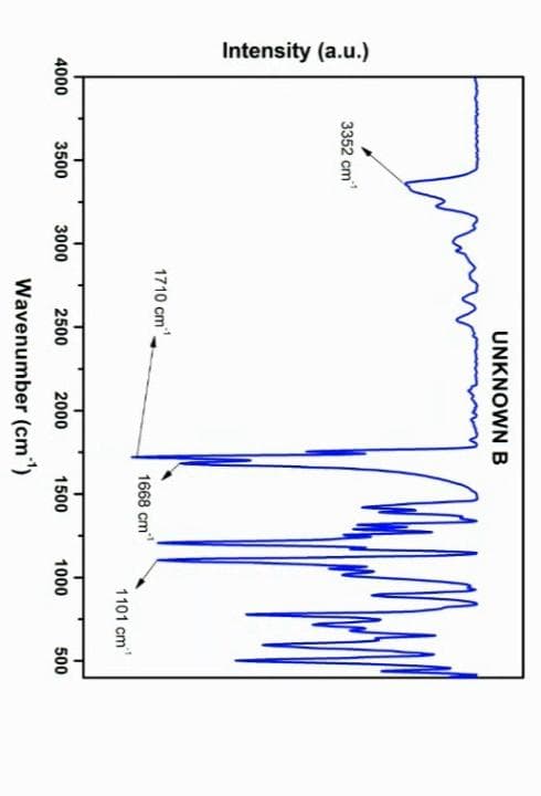 Intensity (a.u.)
4000
3352 cm¹
3500
3000
UNKNOWN B
1710 cm¹
2000
1668 cm¹
2500
Wavenumber (cm¹¹)
1500
1101 cm
1000
500