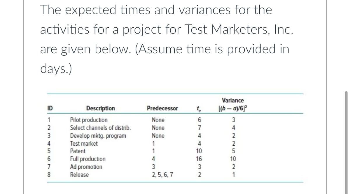 The expected times and variances for the
activities for a project for Test Marketers, Inc.
are given below. (Assume time is provided in
days.)
ID
12345678
Description
Pilot production
Select channels of distrib.
Develop mktg. program
Test market
Patent
Full production
Ad promotion
Release
Predecessor
None
None
None
1
1
4
3
2,5,6,7
t₂
6
7
4
4
10
16
3
2
Varlance
[(b-a)/6]²
34225221
10