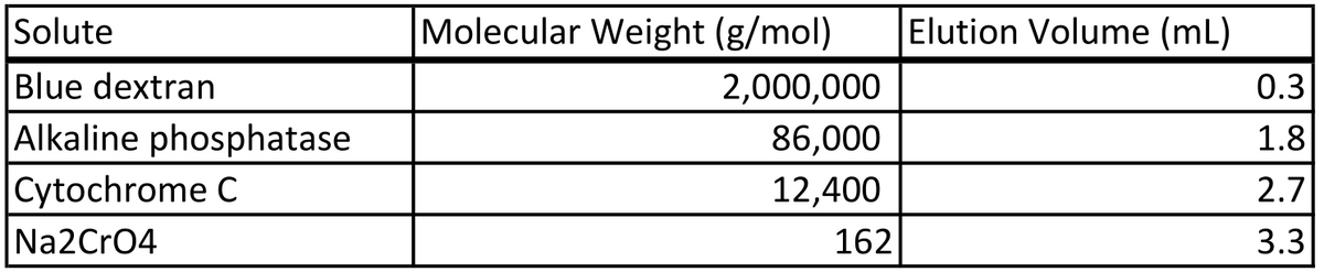 Solute
Blue dextran
Alkaline phosphatase
Cytochrome C
Na2CrO4
Molecular Weight (g/mol)
Elution Volume (mL)
2,000,000
0.3
86,000
1.8
12,400
2.7
162
3.3