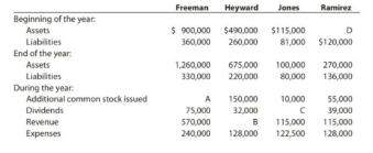 Freeman Heyward
Jones
Ramire
Beginning of the year:
$ 90,000 $490,000 $115,000
Assets
Liabities
360,000
260,000
81,000
$120,000
End of the year.
Assets
1,260,000
330,000
100,000 270,000
80,000 136,000
675,000
Liabilities
220,000
During the year:
Additional common stock issued
A
150,000
10,000
55,000
39,000
Dividends
75,000
32,000
Revenue
Еxpenses
570,000
115,000 115,000
240,000
128,000
122,500
128,000
