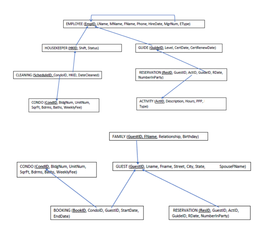 EMPLOYEE (EmplD, LName, MName, FName, Phone, HireDate, MgrNum, EType)
HOUSEKEEPER (HKID, Shift, Status)
GUIDE (GuidelD, Level, CertDate, CertRenewDate)
CLEANING (SchedulelD, CondolD, HKID, DateCleaned)
RESERVATION (RESID, GuestID, ActiD, GuidelD, RDate,
NumberinParty)
CONDO (CondID, BldgNum, UnitNum,
ACTIVITY (ActID, Description, Hours, PPP,
SgrFt, Bdrms, Baths, WeeklyFee)
Туре)
FAMILY (GuestID, EName, Relationship, Birthday)
GUEST (GuestID, Lname, Fname, Street, City, State,
CONDO (CondID, BldgNum, UnitNum,
Sqrft, Bdrms, Baths, WeeklyFee)
SpouseFName)
BOOKING (BooklD. CondolD, GuestiD, StartDate,
RESERVATION (ResID, GuestID, ActiD,
EndDate)
GuidelD, RDate, NumberinParty)

