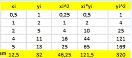 xi
yi
xi^2
xi*yi
yi^2
0,5
1
0,25
0,5
1
1
2
1
2
4
2
5
4
10
25
4
11
16
44
121
5
13
25
65
169
om 12,5
121,5
32
46,25
320
