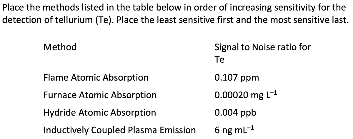Place the methods listed in the table below in order of increasing sensitivity for the
detection of tellurium (Te). Place the least sensitive first and the most sensitive last.
Method
Signal to Noise ratio for
Te
0.107 ppm
Flame Atomic Absorption
Furnace Atomic Absorption
Hydride Atomic Absorption
Inductively Coupled Plasma Emission
0.00020 mg L-1
0.004 ppb
6 ng mL-1
