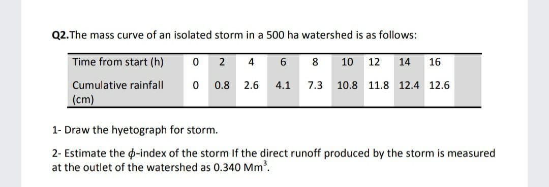 Q2.The mass curve of an isolated storm in a 500 ha watershed is as follows:
Time from start (h)
4
6.
8
10
12
14
16
Cumulative rainfall
0.8
2.6
4.1
7.3
10.8 11.8 12.4 12.6
(cm)
1- Draw the hyetograph for storm.
2- Estimate the o-index of the storm
at the outlet of the watershed as 0.340 Mm³.
the direct runoff produced by the storm is measured
