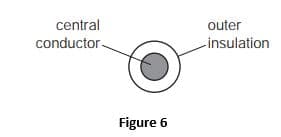 central
outer
conductor-
-insulation
Figure 6
