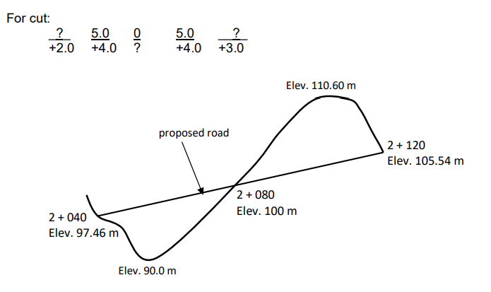 For cut:
5.0
5.0
+4.0
?
+3.0
+2.0
+4.0
?
Elev. 110.60 m
proposed road
2 + 120
Elev. 105.54 m
2 + 080
Elev. 100 m
2 + 040
Elev. 97.46 m
Elev. 90.0 m
