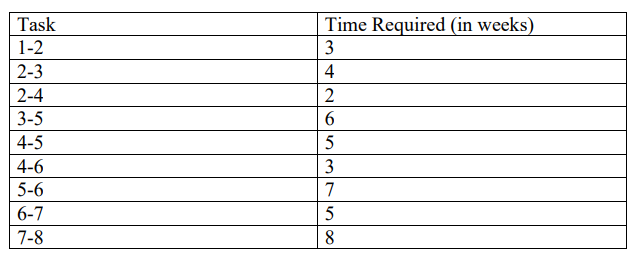 Task
Time Required (in weeks)
1-2
3
2-3
4
2-4
2
3-5
4-5
5
4-6
3
5-6
7
6-7
7-8
8.
